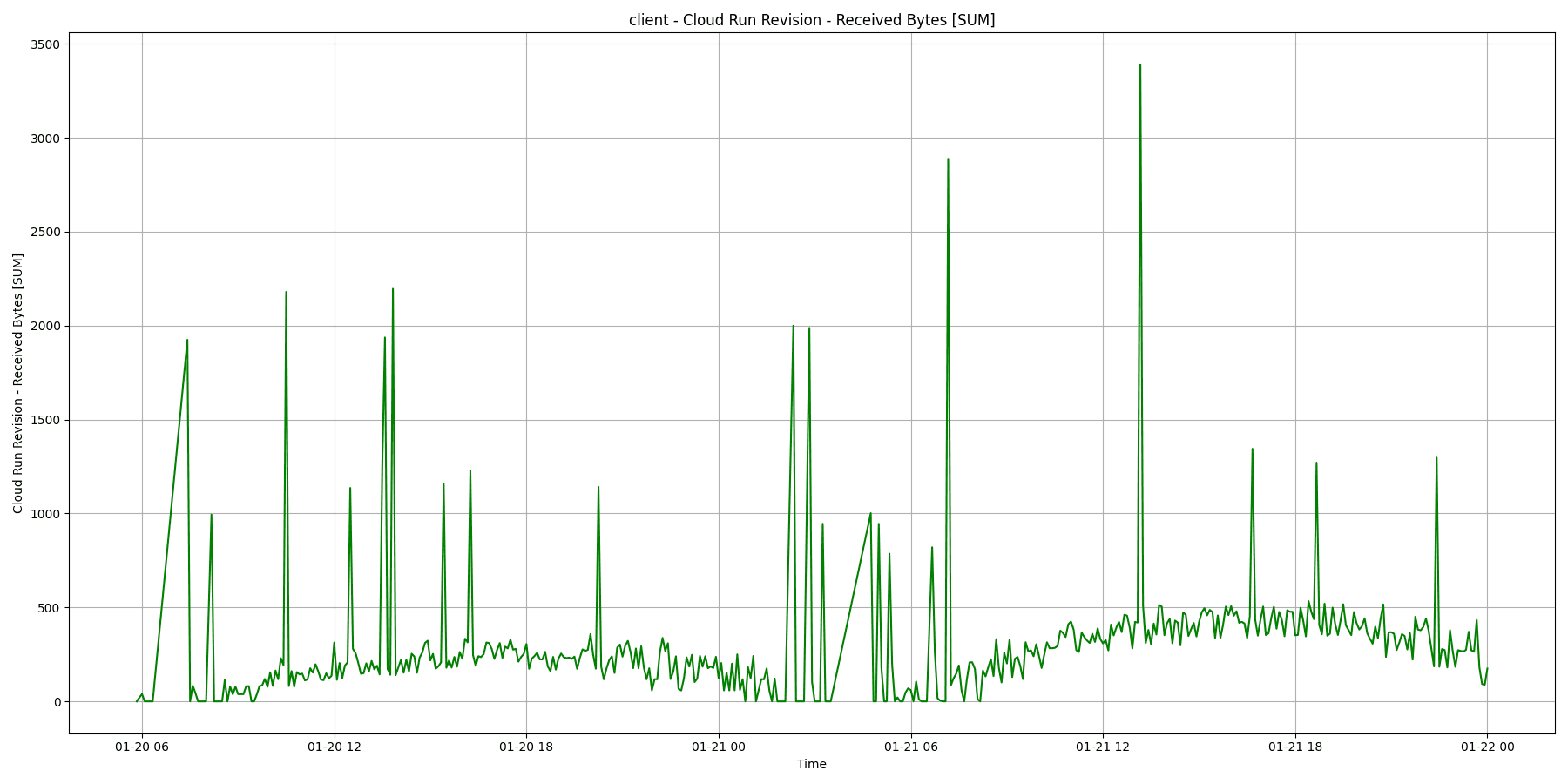 Client_Received_Bytes