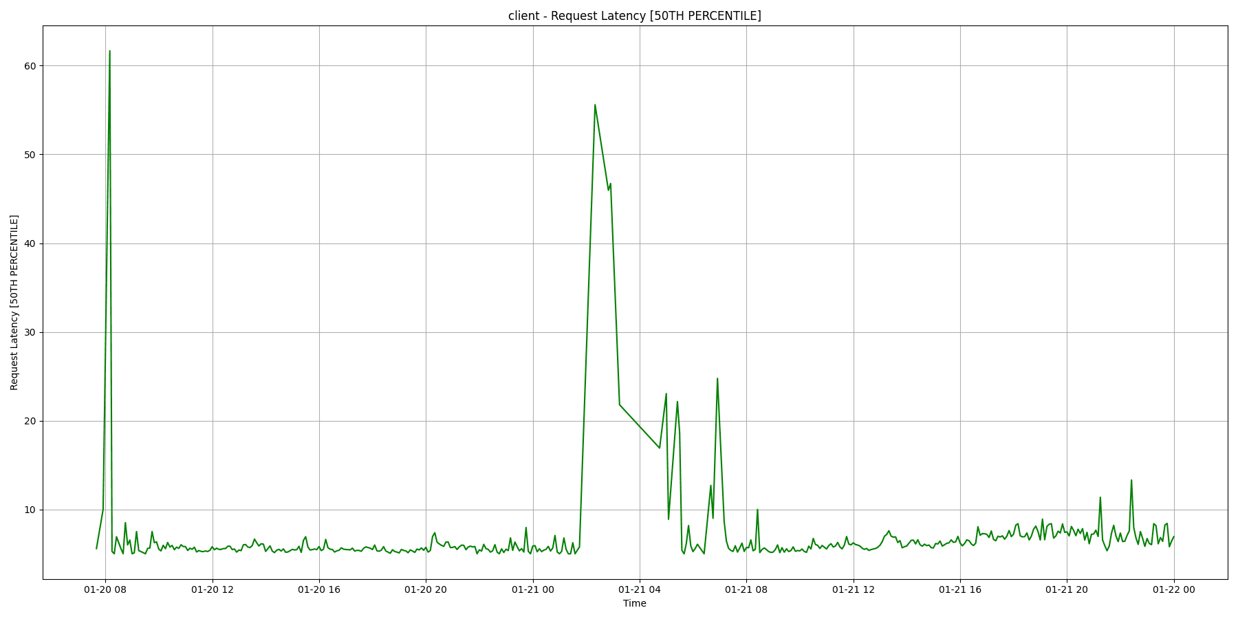 Client_Request_Latency_[50TH_PERCENTILE