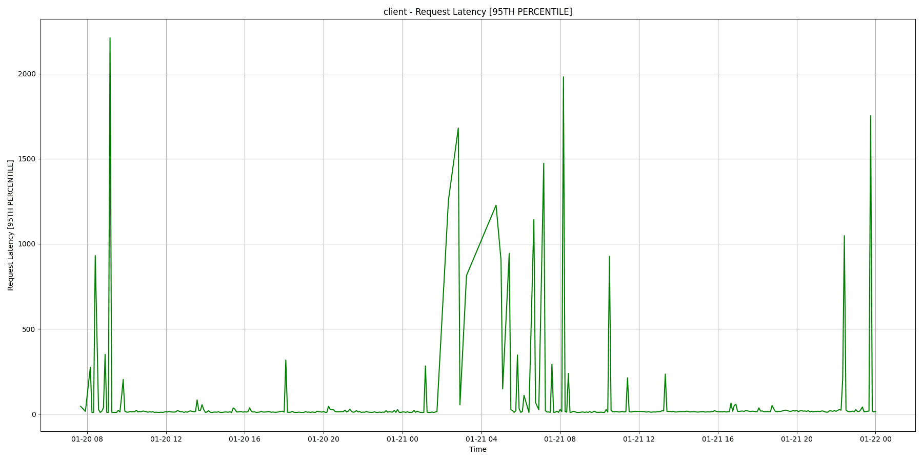 Client_Request_Latency_[95TH_PERCENTILE