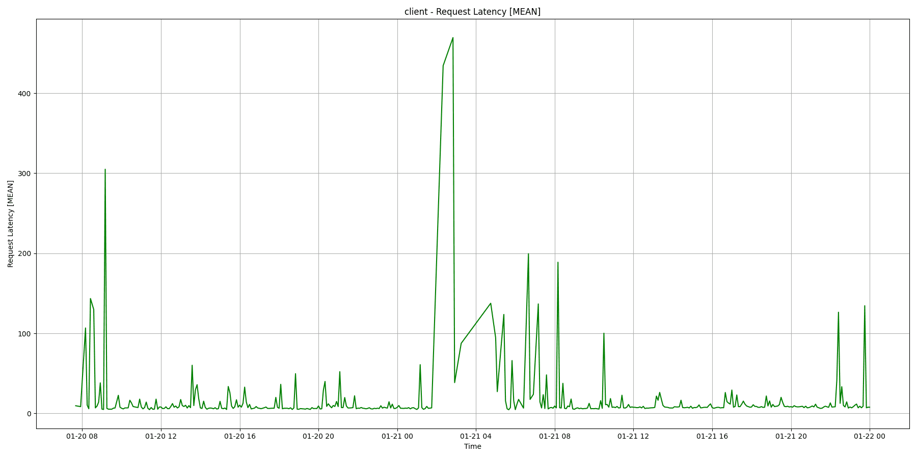 Client_Request_Latency_[MEAN