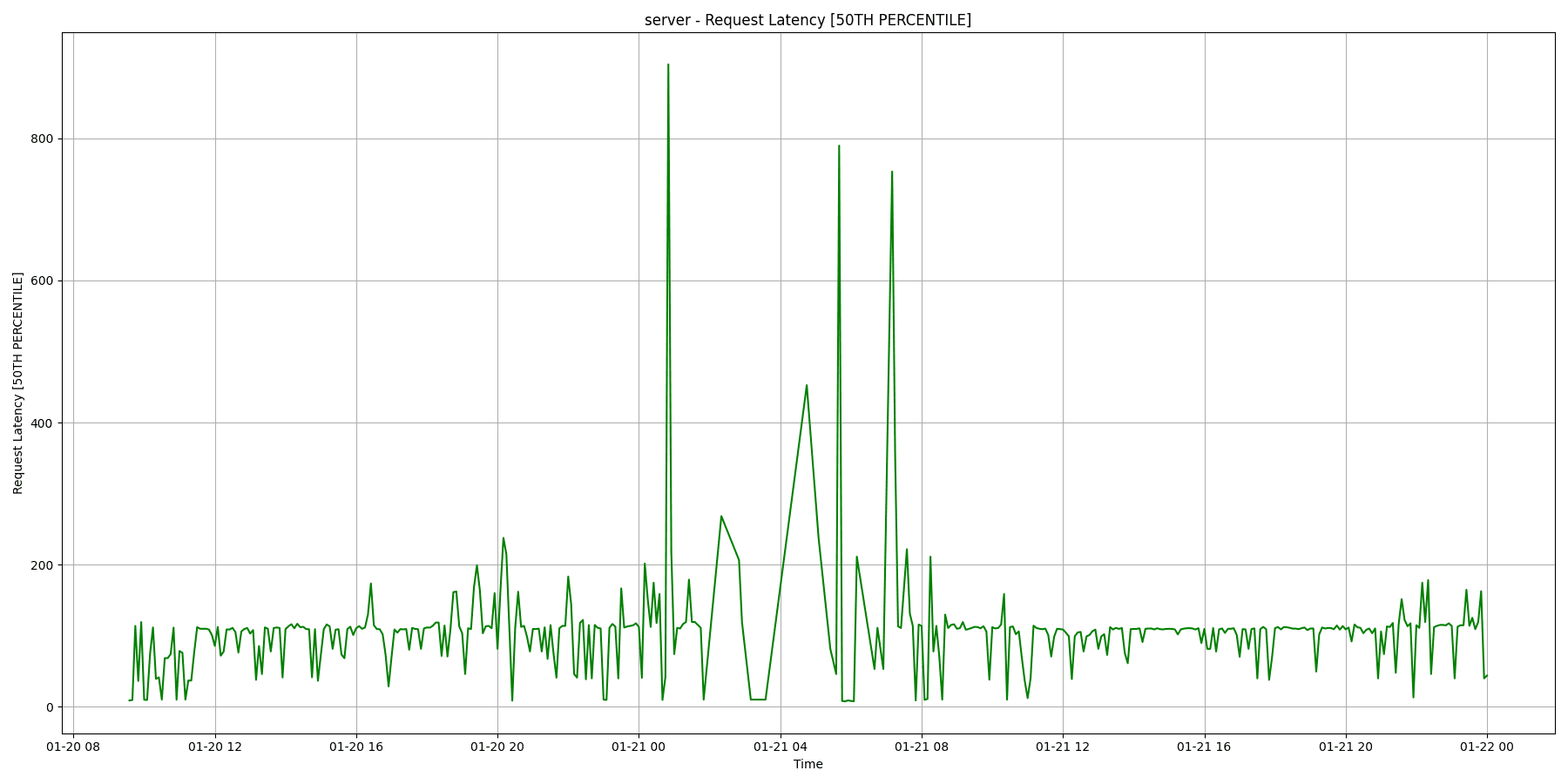 Server_Request_Latency_[50TH_PERCENTILE