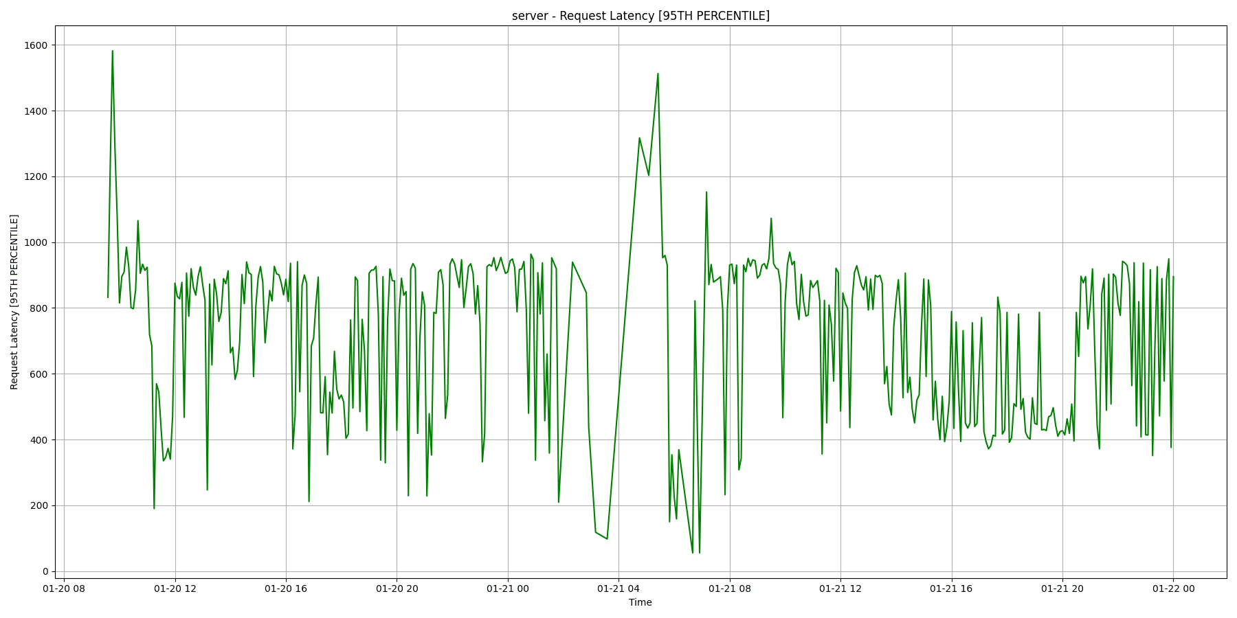 Server_Request_Latency_[95TH_PERCENTILE