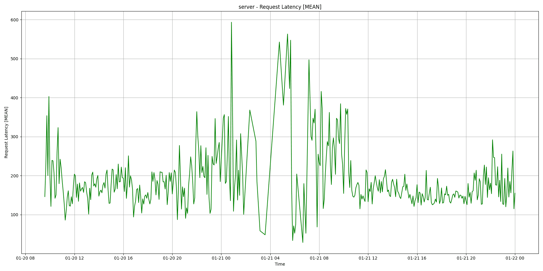 Server_Request_Latency_[MEAN